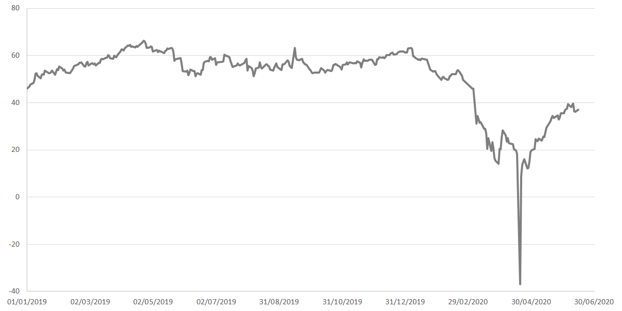 نفط الولايات المتحدة يهبط 1.24% لينهي الجلسة عند 94.59 دولاراً للبرميل